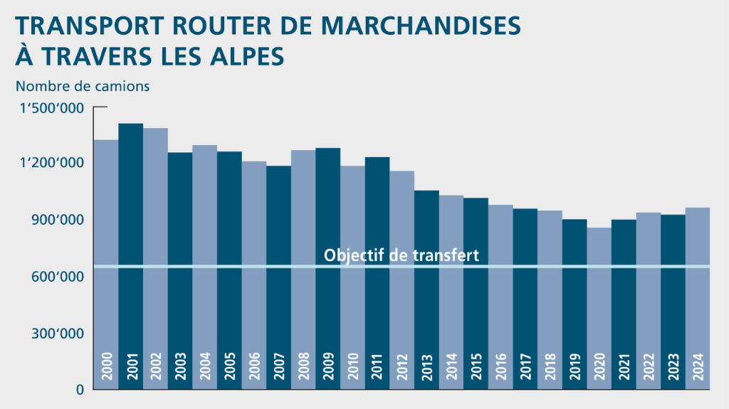 Transport routier de marchandises à travers les Alpes